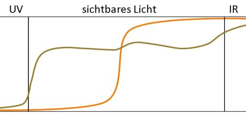 Absorptionsspektren verschiedener Farbfilter